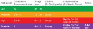 caries risk levels